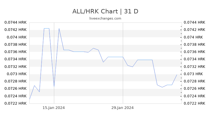 ALL/HRK Chart