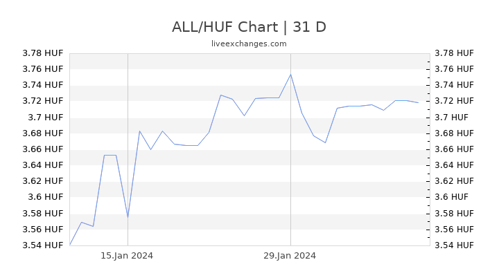 ALL/HUF Chart