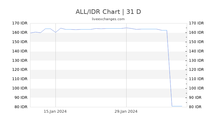 ALL/IDR Chart