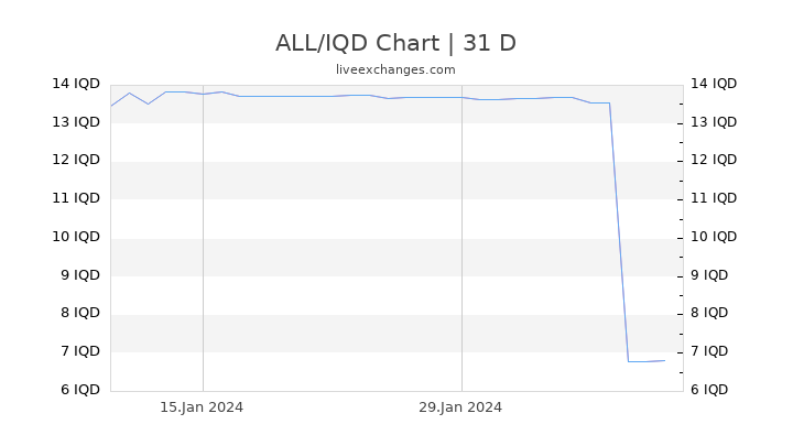 ALL/IQD Chart