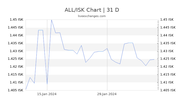 ALL/ISK Chart