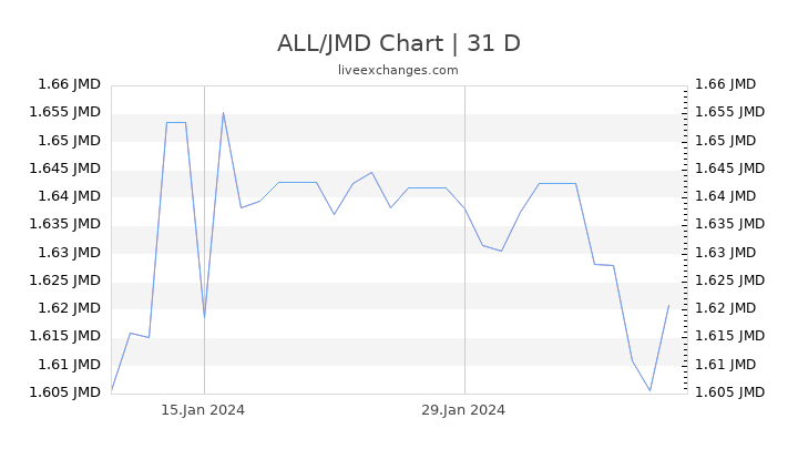 ALL/JMD Chart