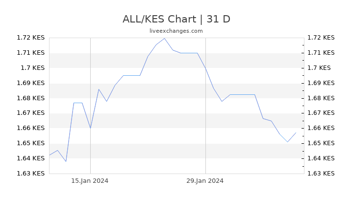 ALL/KES Chart