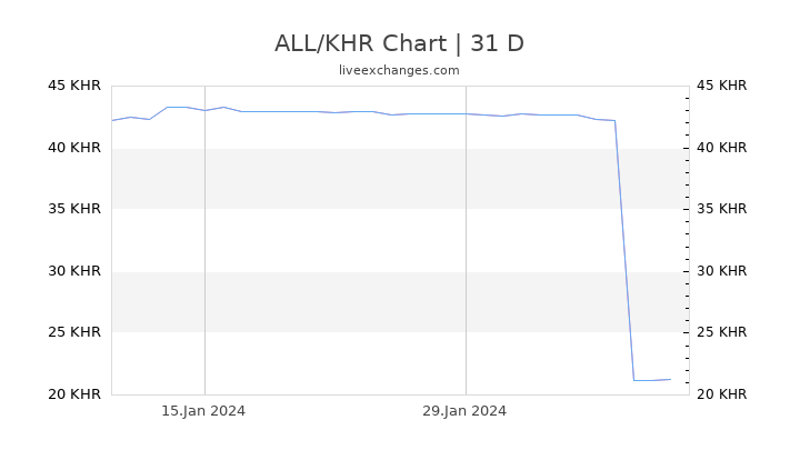 ALL/KHR Chart