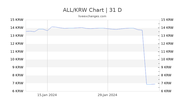 ALL/KRW Chart