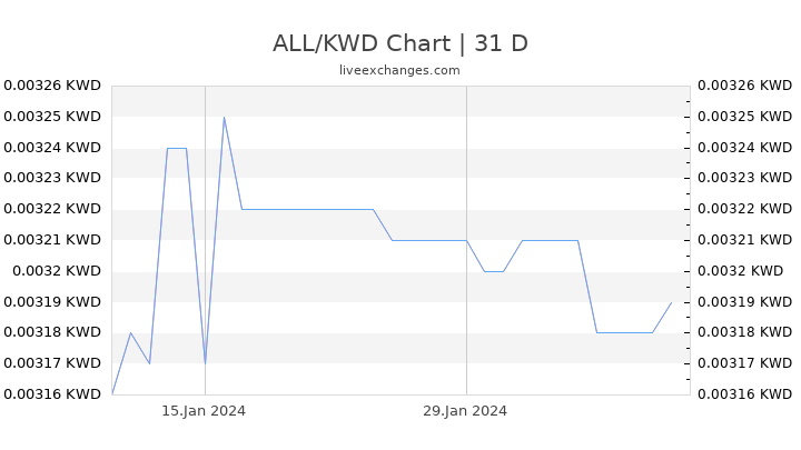 ALL/KWD Chart