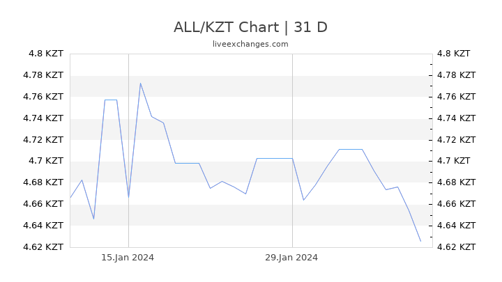 ALL/KZT Chart