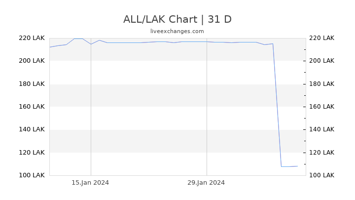 ALL/LAK Chart