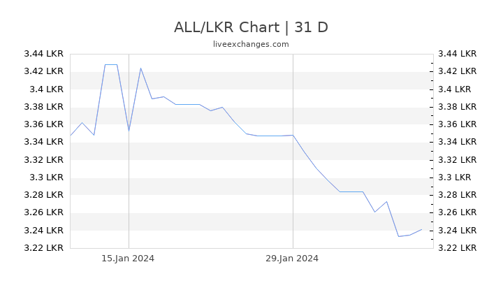 ALL/LKR Chart