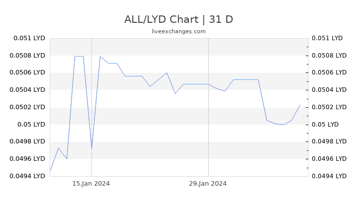 ALL/LYD Chart