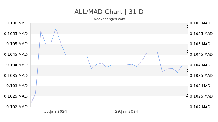ALL/MAD Chart