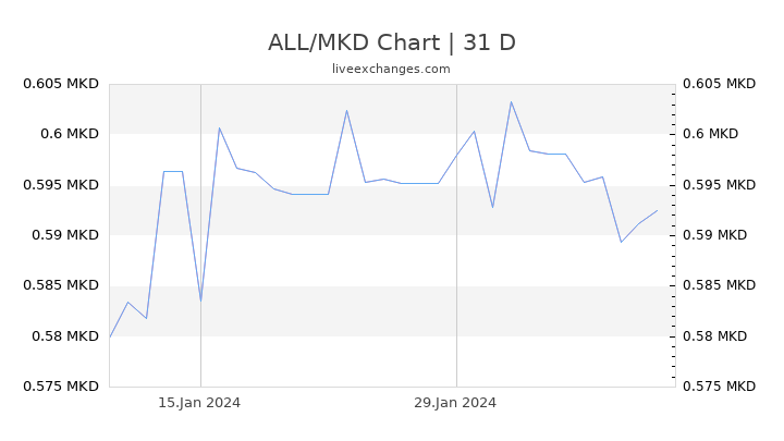 ALL/MKD Chart