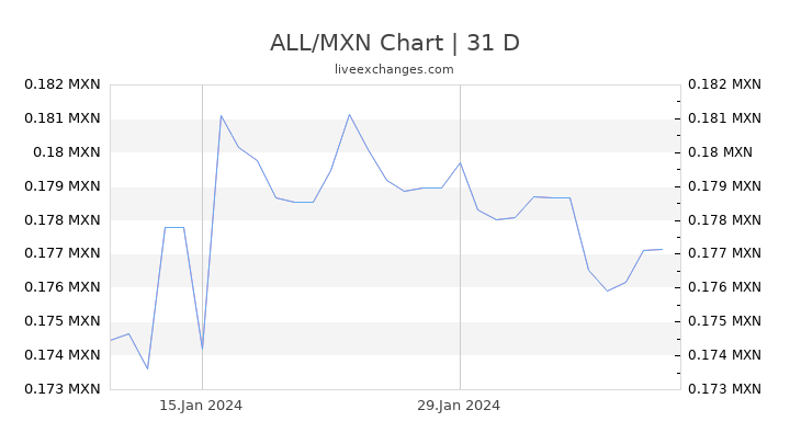 ALL/MXN Chart