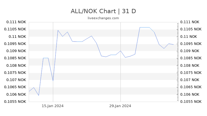 ALL/NOK Chart