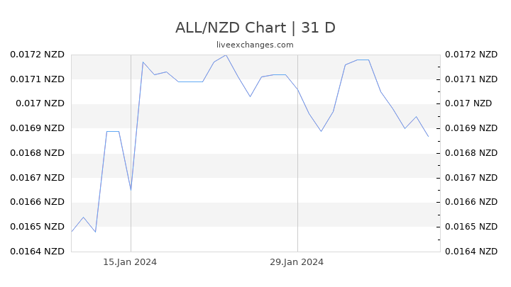 ALL/NZD Chart