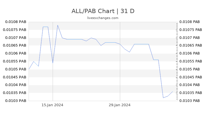 ALL/PAB Chart