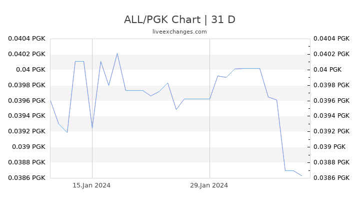 ALL/PGK Chart