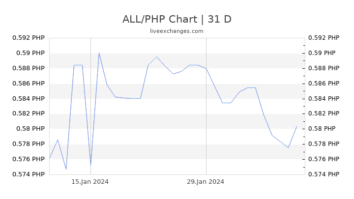ALL/PHP Chart