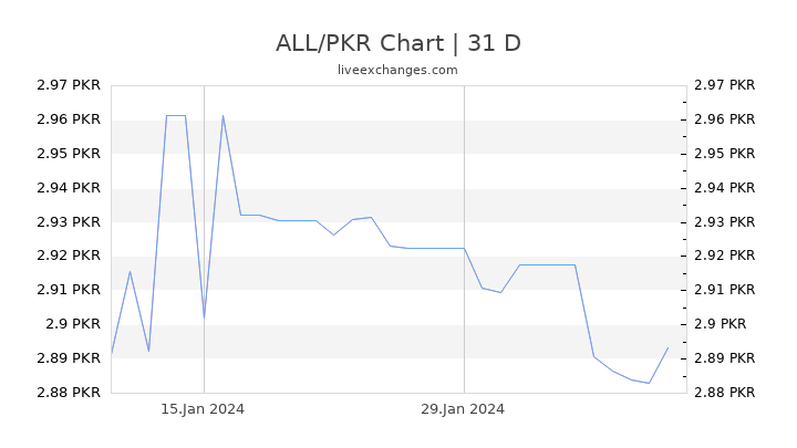 ALL/PKR Chart