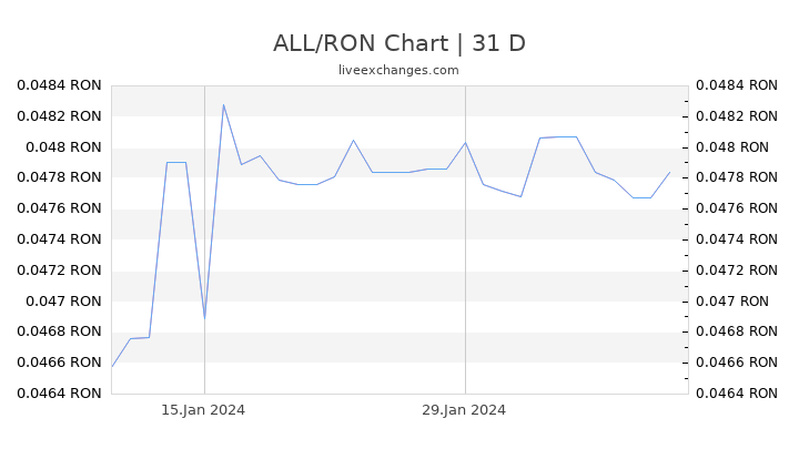 ALL/RON Chart