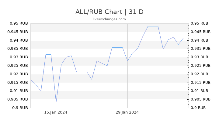 ALL/RUB Chart
