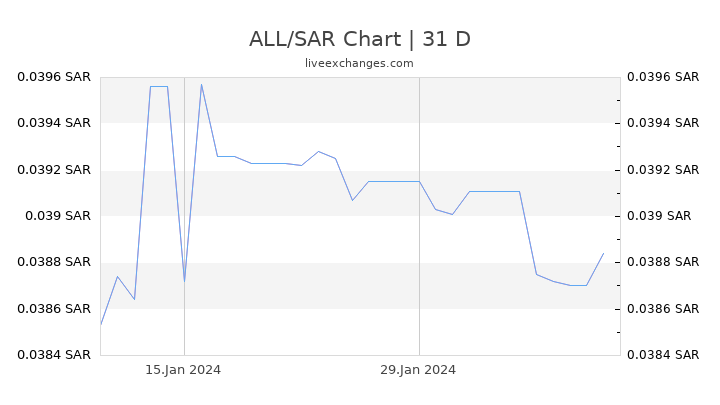 ALL/SAR Chart