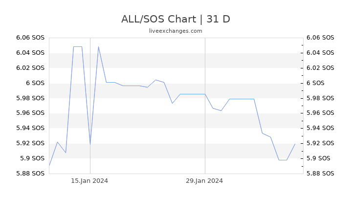 ALL/SOS Chart