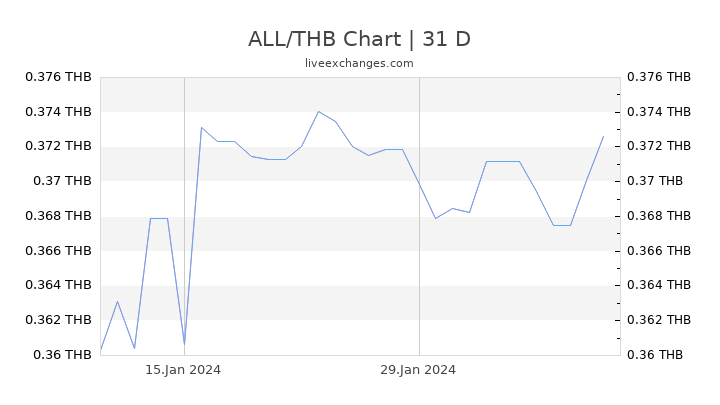 ALL/THB Chart