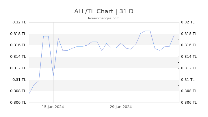 ALL/TL Chart