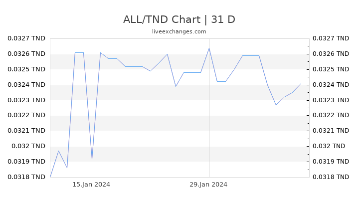 ALL/TND Chart