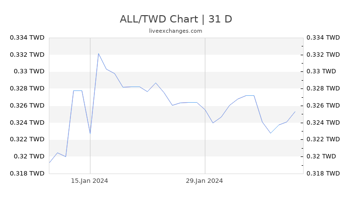 ALL/TWD Chart