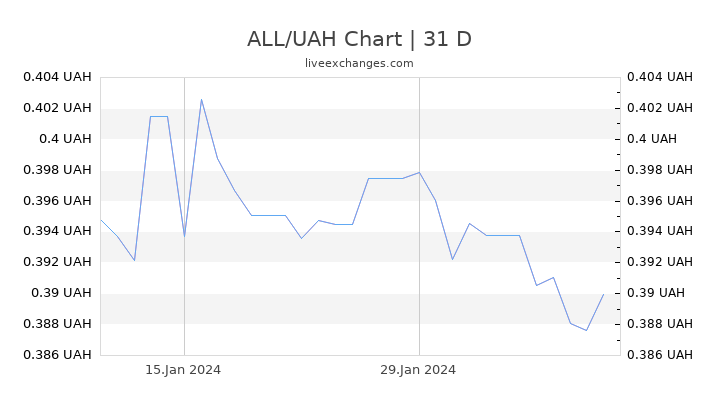 ALL/UAH Chart