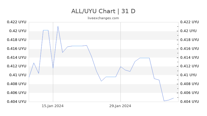 ALL/UYU Chart