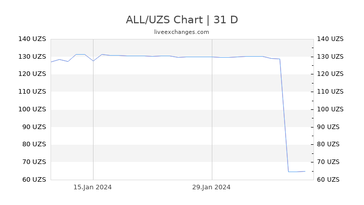ALL/UZS Chart