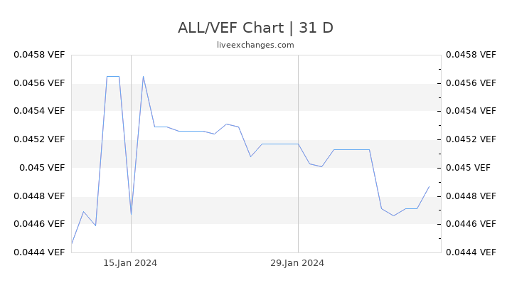 ALL/VEF Chart