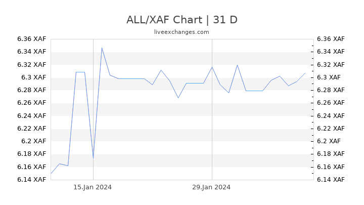 ALL/XAF Chart