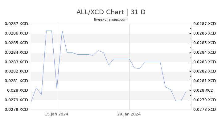 ALL/XCD Chart