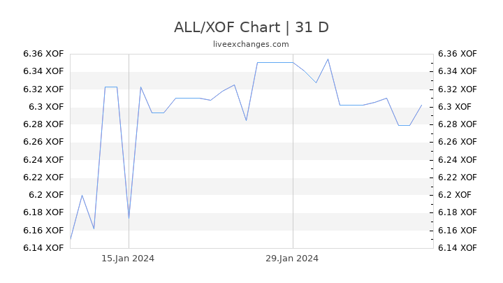 ALL/XOF Chart