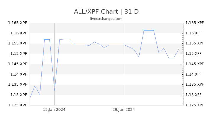 ALL/XPF Chart