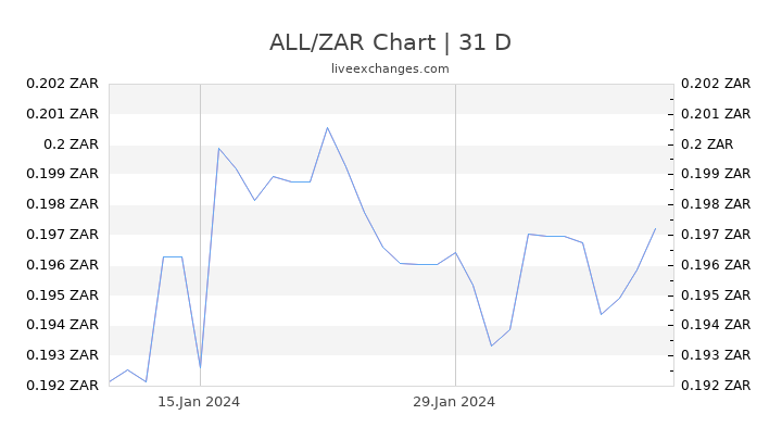 ALL/ZAR Chart