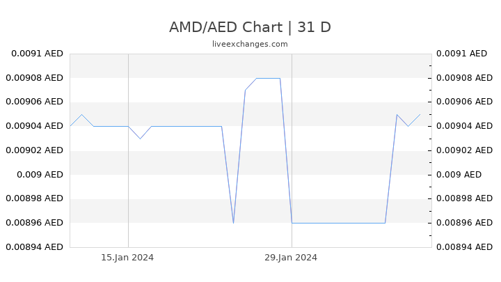 AMD/AED Chart