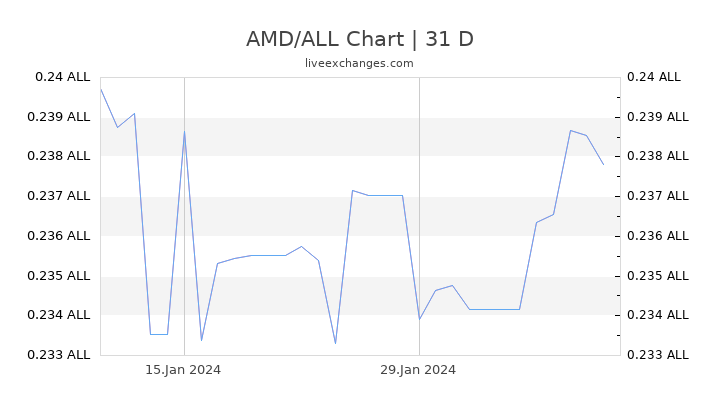 AMD/ALL Chart