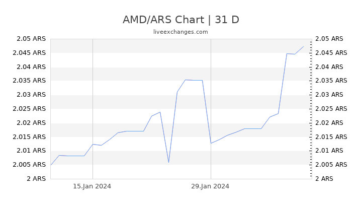 AMD/ARS Chart