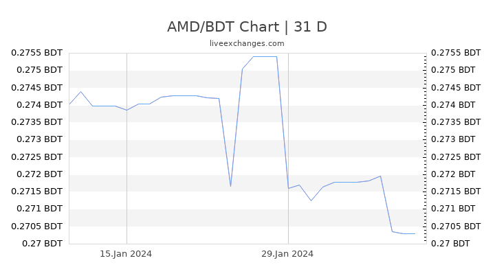 AMD/BDT Chart
