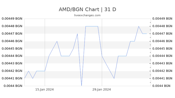 AMD/BGN Chart