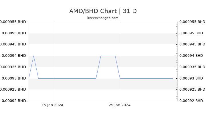 AMD/BHD Chart