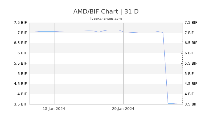 AMD/BIF Chart
