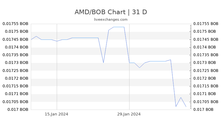 AMD/BOB Chart