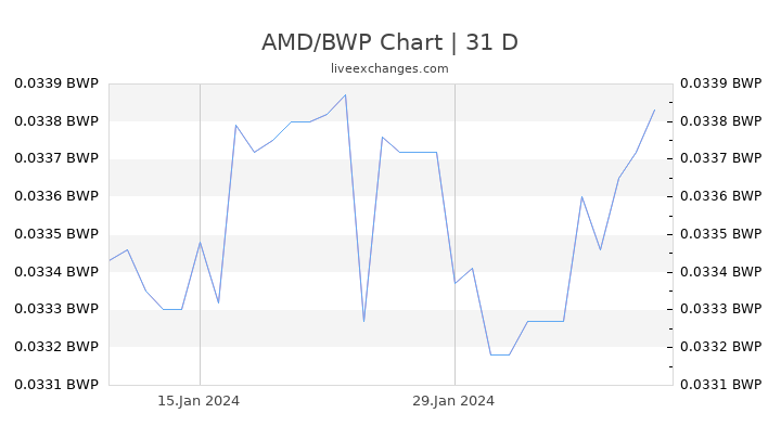 AMD/BWP Chart