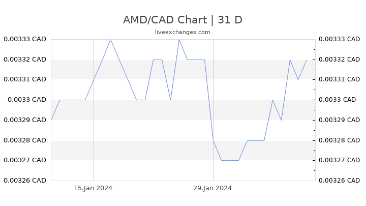 AMD/CAD Chart